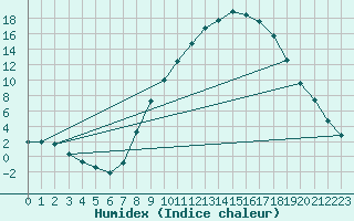 Courbe de l'humidex pour Molina de Aragn