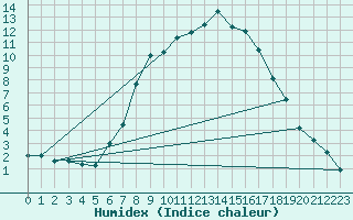 Courbe de l'humidex pour Nowy Sacz