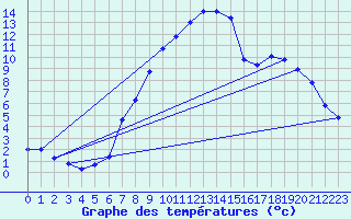 Courbe de tempratures pour Gumpoldskirchen