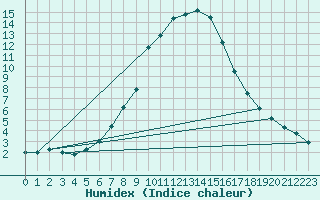 Courbe de l'humidex pour Neumarkt