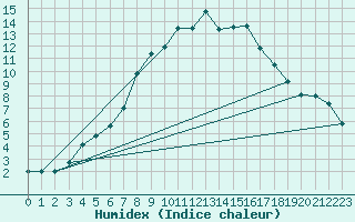 Courbe de l'humidex pour Fishbach