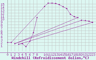 Courbe du refroidissement olien pour Bad Tazmannsdorf