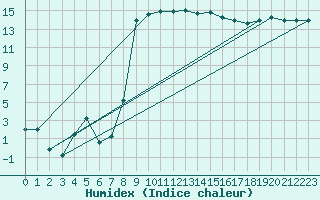 Courbe de l'humidex pour Altdorf