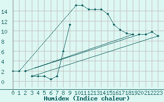 Courbe de l'humidex pour Lecce