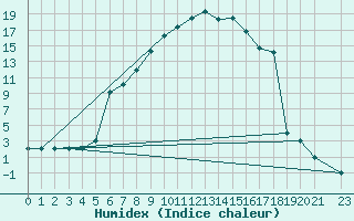 Courbe de l'humidex pour Murted Tur-Afb