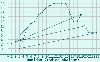 Courbe de l'humidex pour Sivas