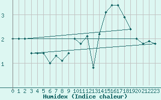 Courbe de l'humidex pour Mont-Rigi (Be)