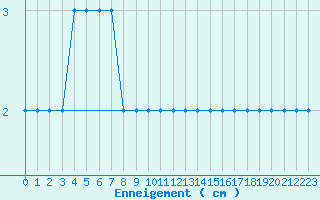 Courbe de la hauteur de neige pour Carlsfeld