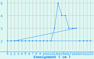 Courbe de la hauteur de neige pour Sponde - Nivose (2B)