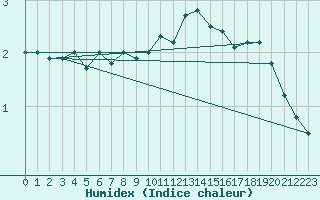 Courbe de l'humidex pour Fair Isle