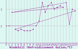 Courbe du refroidissement olien pour Coburg