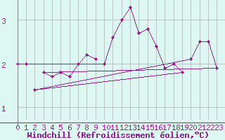 Courbe du refroidissement olien pour Hoogeveen Aws
