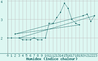 Courbe de l'humidex pour Saint Gallen