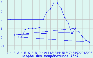 Courbe de tempratures pour Brescia / Ghedi