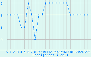 Courbe de la hauteur de neige pour Usinens (74)