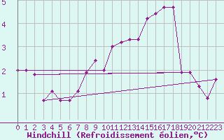 Courbe du refroidissement olien pour Florennes (Be)