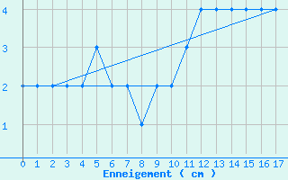 Courbe de la hauteur de neige pour Sponde - Nivose (2B)
