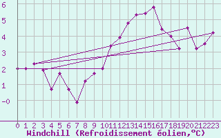 Courbe du refroidissement olien pour Larkhill