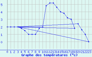 Courbe de tempratures pour Brescia / Ghedi