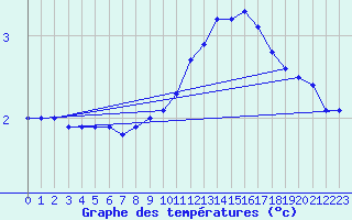 Courbe de tempratures pour Chouilly (51)