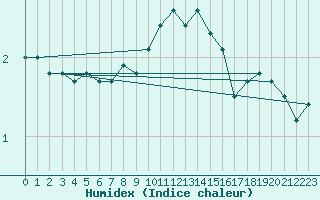 Courbe de l'humidex pour Lumparland Langnas