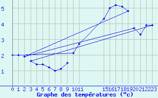 Courbe de tempratures pour Ernage (Be)