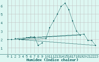 Courbe de l'humidex pour Abbeville (80)