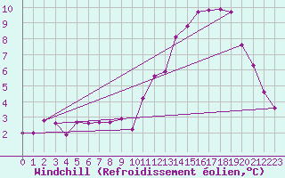 Courbe du refroidissement olien pour Challes-les-Eaux (73)