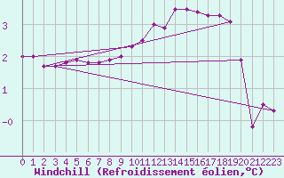 Courbe du refroidissement olien pour Bulson (08)