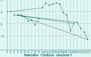 Courbe de l'humidex pour Ble - Binningen (Sw)