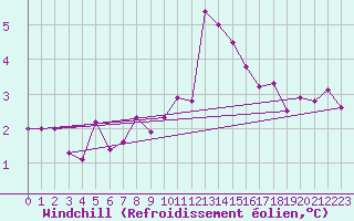 Courbe du refroidissement olien pour Pembrey Sands