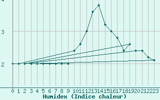 Courbe de l'humidex pour Paganella