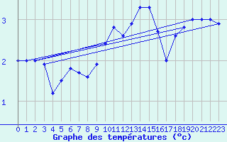 Courbe de tempratures pour Giessen