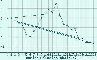 Courbe de l'humidex pour Temelin