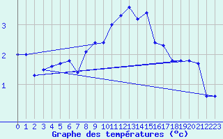 Courbe de tempratures pour Aix-la-Chapelle (All)