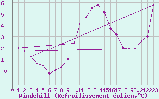 Courbe du refroidissement olien pour Grand Saint Bernard (Sw)
