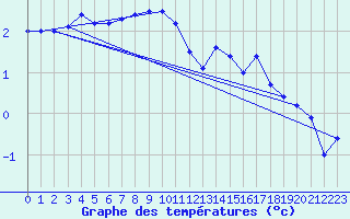 Courbe de tempratures pour Sletnes Fyr