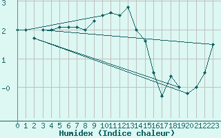 Courbe de l'humidex pour Svratouch