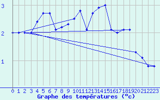 Courbe de tempratures pour Suolovuopmi Lulit