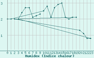 Courbe de l'humidex pour Suolovuopmi Lulit