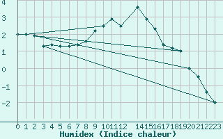Courbe de l'humidex pour Zenica