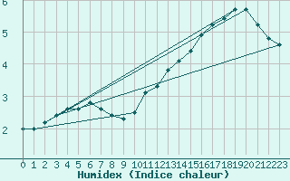 Courbe de l'humidex pour Mikolajki