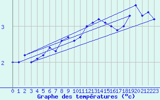 Courbe de tempratures pour Napf (Sw)