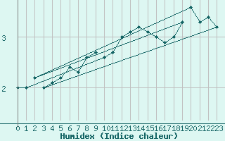 Courbe de l'humidex pour Napf (Sw)