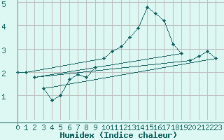 Courbe de l'humidex pour Kemionsaari Kemio Kk