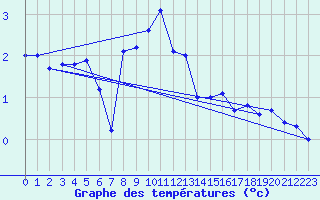 Courbe de tempratures pour Titlis