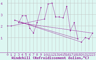 Courbe du refroidissement olien pour Zeebrugge