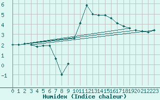 Courbe de l'humidex pour Campistrous (65)