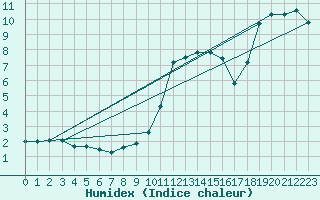 Courbe de l'humidex pour Muehldorf