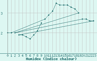 Courbe de l'humidex pour Pully-Lausanne (Sw)